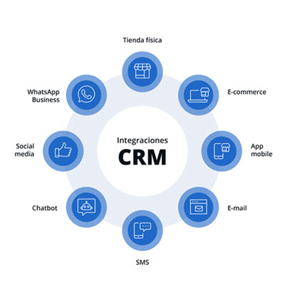 crm omnicanalidad